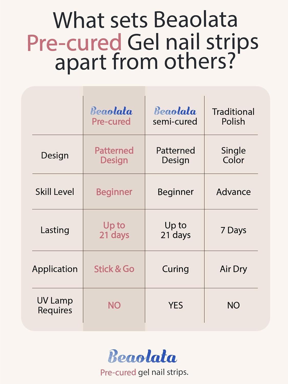 Pre Cured Gel Nail Strips - 44PCS Salon Quality Gel Nail Stickers - Long Lasting Polish Wraps for Women no UV Light Needed Easy Apply& Remove (Peach Pink)