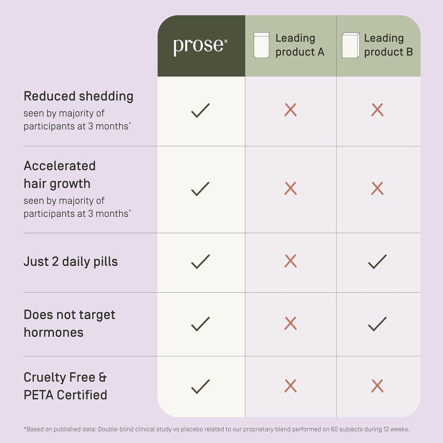 Prose Scalp Balance & Hair Growth Supplements, Scalp Relief, Clinically Proven Growth Complex for Visibly Fuller Hair in 90 Days, Vegan, Biotin, No Hormone Disruptors, Gluten Free, 1 Month Supply